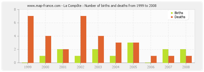La Compôte : Number of births and deaths from 1999 to 2008